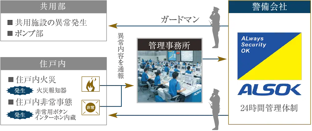 24時間セキュリティシステム概念図